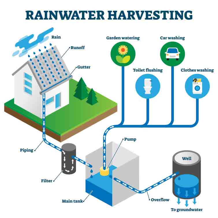 rainwater harvesting installation cost