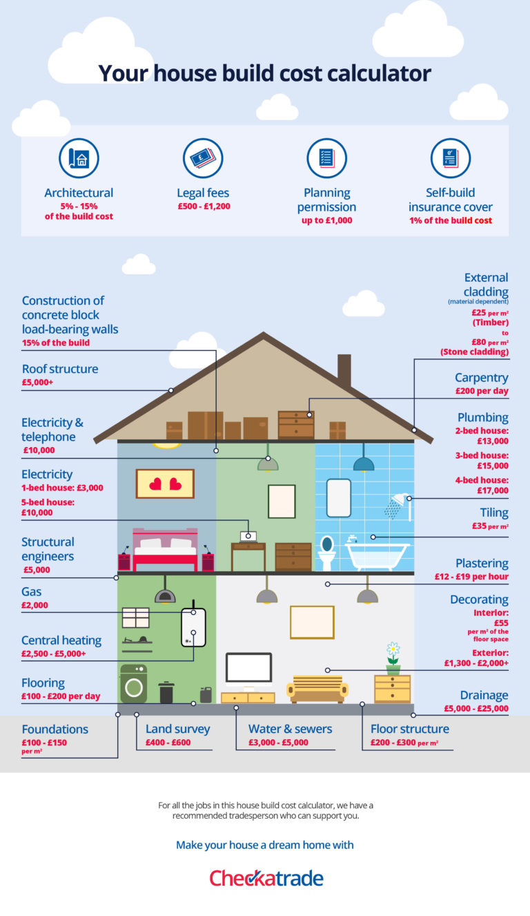 How Much Does a House Build Cost in 2024? Checkatrade