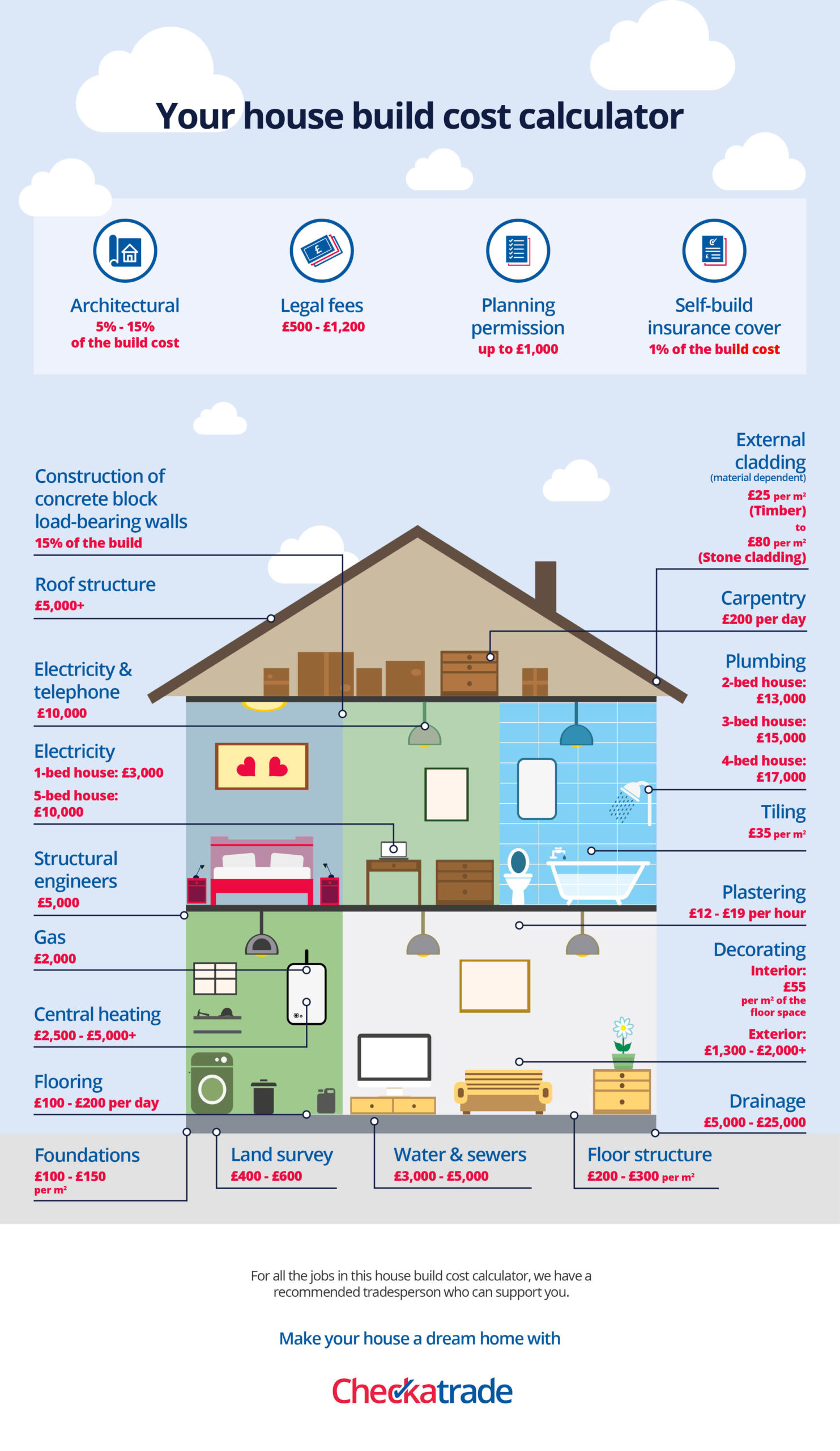 How Much Does A House Build Cost In