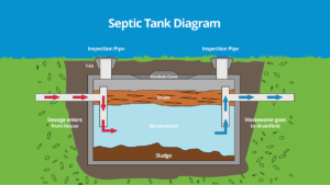 A diagram showing how a septic tank works