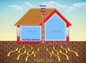Diagram showing source of radon gas