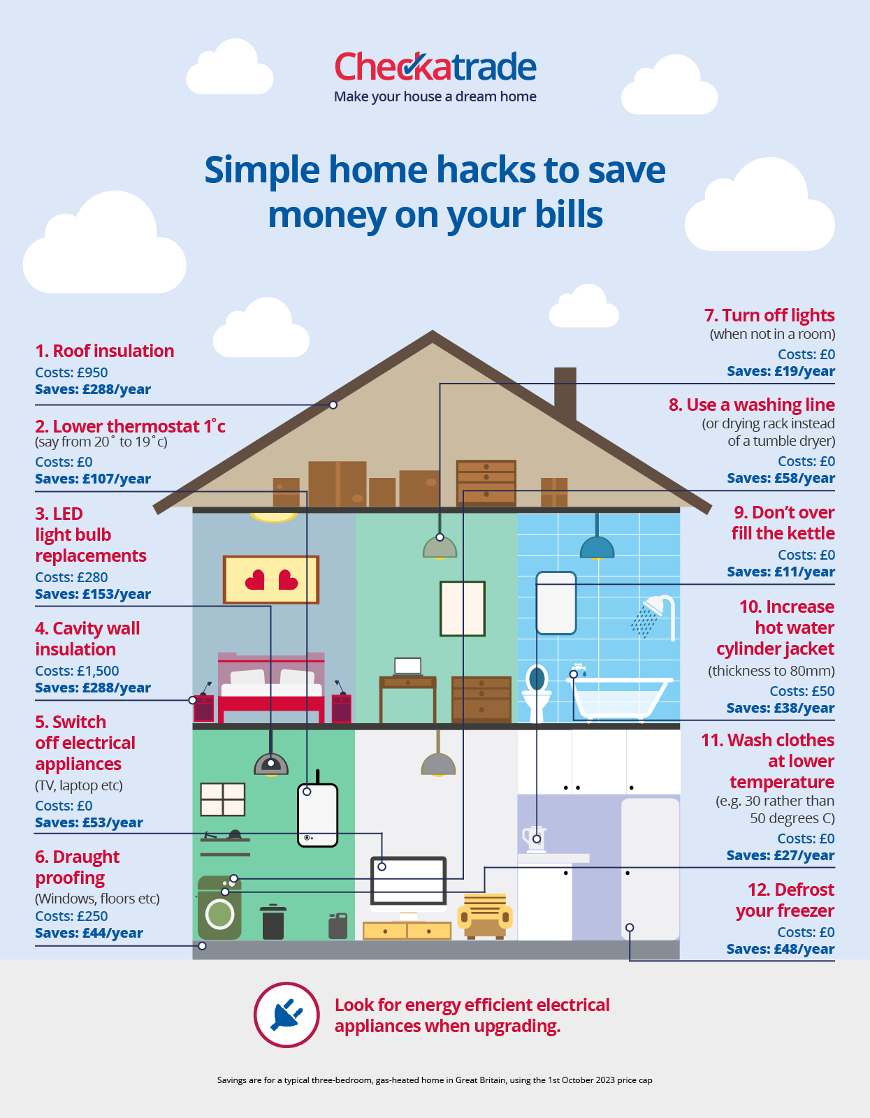 Home hacks to save bills - Oct 2023