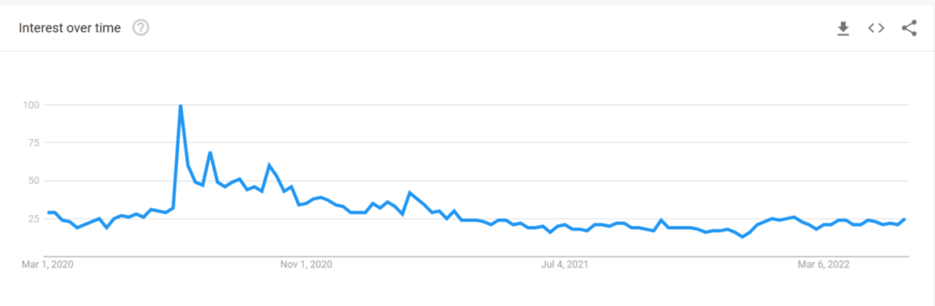 Google Trends for Home Improvement 2020 to 2022