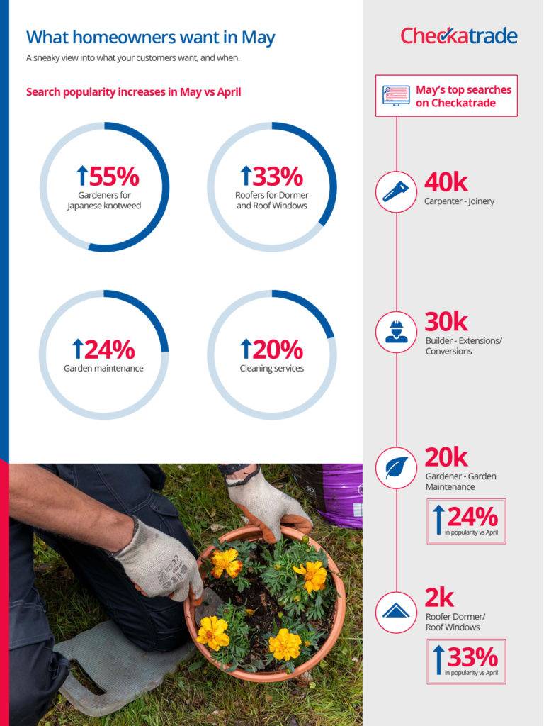What jobs homeowners want to do in May