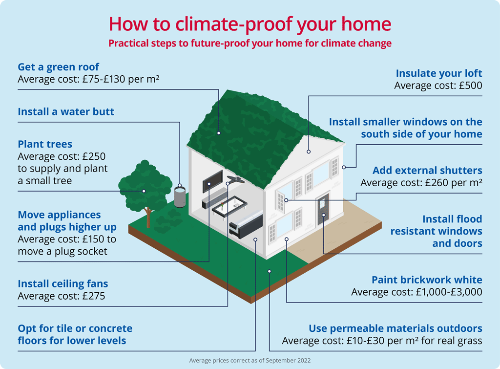 Climate proof house infographic