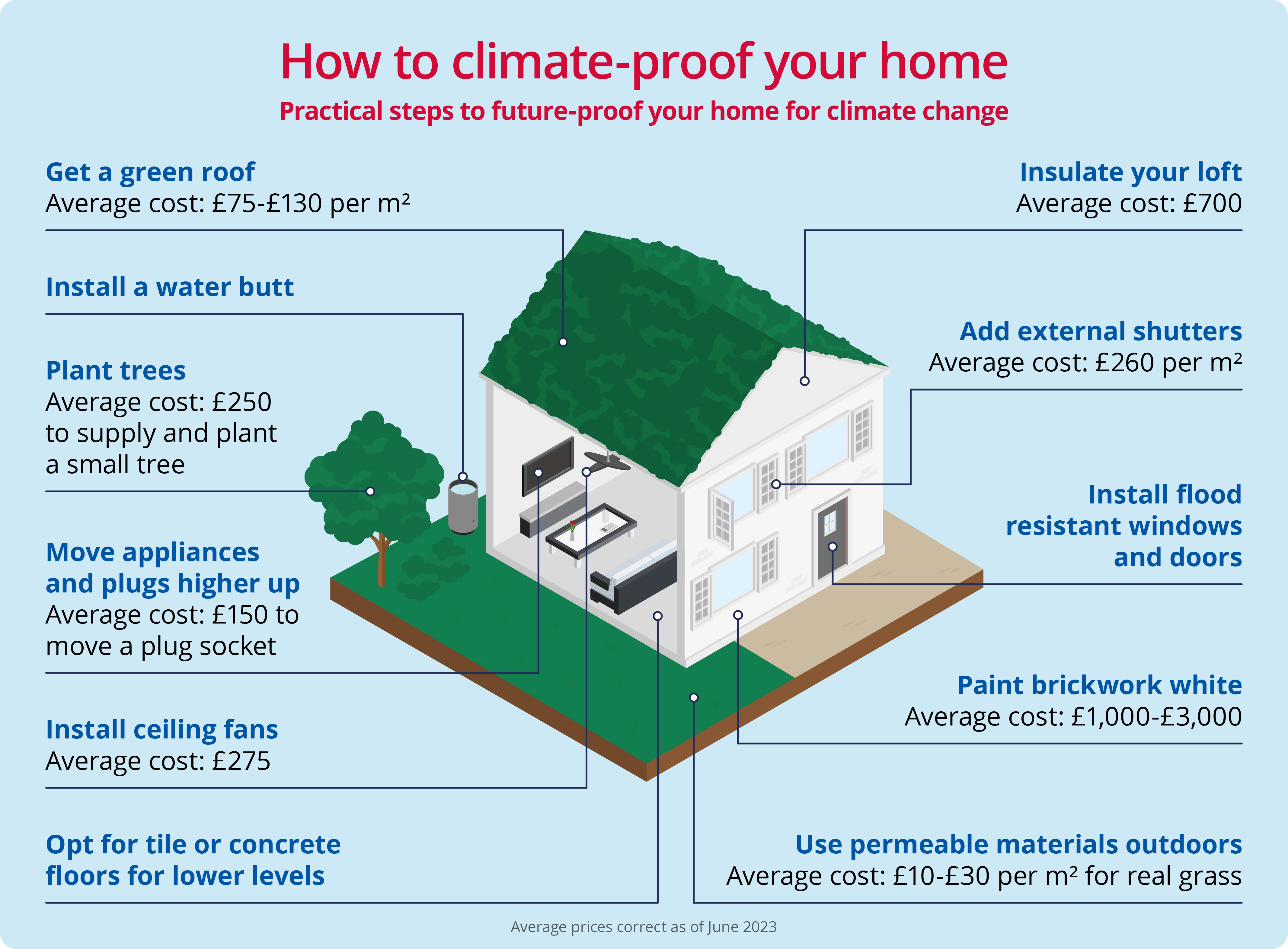Climate proof your home June 2023