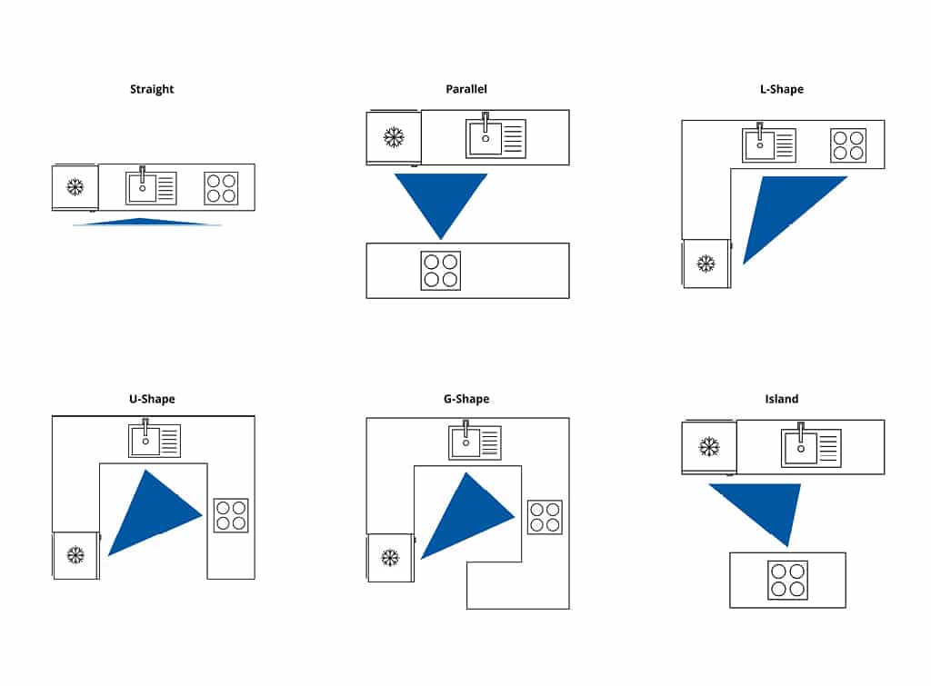 Kitchen work triangle